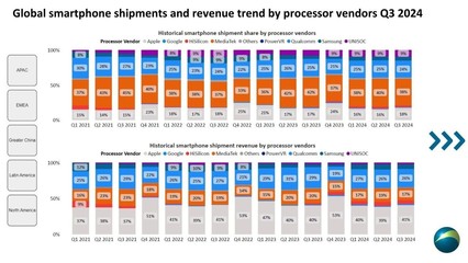 出貨量稱霸全球，營收大幅上調 聯發科以天璣系列征服市場